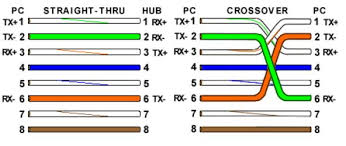 It allows cabling technicians to reliably predict how ethernet cable is terminated on both ends so they can follow other technicians' work without having to guess or spend time deciphering the function and connections of. Color Code Of Ethernet Cables Tibs On How To Assemble The Cables Johnhwang19