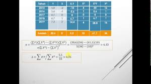 About press copyright contact us creators advertise developers terms privacy policy & safety how youtube works test new features press copyright contact us creators. Metode Trend Non Linear Math Is Fun Youtube