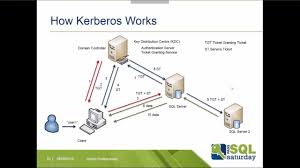 It provides the tools for verification and cryptography over the network. Taming The Beast Kerberos For The Sql Server Dba Youtube