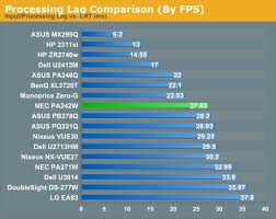 Input Lag Power Use And Gamut Nec Pa242w Monitor Review