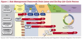 dau news the cybersecurity and acquisition life cycle