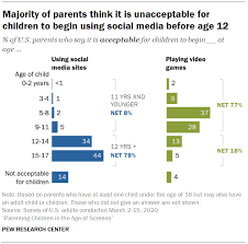 Communication is important, but limiting interaction to social media or technology is detrimental to developing communication skills a. Parenting Approaches And Concerns Related To Digital Devices Pew Research Center
