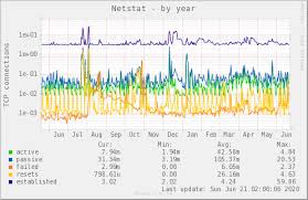 The output lists established connections along with servers which are open or listening. Netstat Munin Mucz Www P010 Mucz Www P010 Netstat
