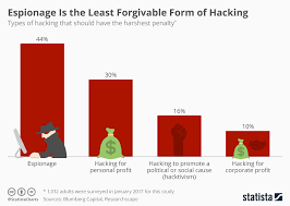 chart espionage is the least forgivable form of hacking