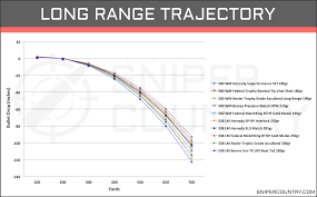 54 comprehensive 300 wsm ballistics chart barnes