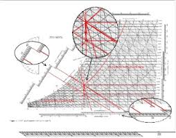 The Psychrometric Chart 5 Humidification The Gibbons Group