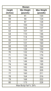 height weight requirements for women in the us military