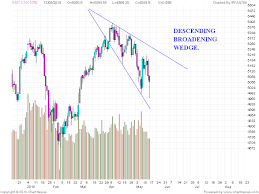 Stock Market Chart Analysis Descending Broadening Wedge In