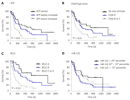 Other terms used are malignant tumours and neoplasms. Prognostic Value Of Serum Microrna 122 In Hepatocellular Carcinoma Is Dependent On Coexisting Clinical And Laboratory Factors