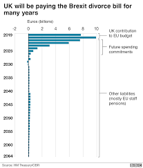 Brexit A Guide To Where We Are Bbc News