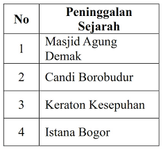 Sebagai persiapan menghadapi ujian sekolah untuk sd/mi. Contoh Soal Ujian Sekolah Ips Kelas 6 Sd Tahun 2019 2020 Sanjayaops