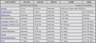 for anyone wondering about drug testing and how long