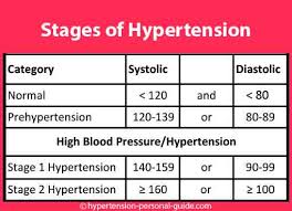 Image result for hypertension