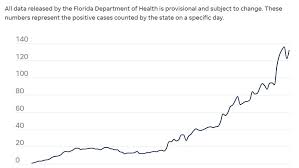 Mar 09, 2020 · florida's number of positive coronavirus cases was 2,590,699 on friday, july 30, according to the florida department of health (doh). Covid 19 Collier County Cases Rising Sharply Tests Increasing