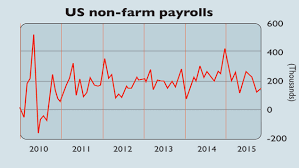 Chart Of The Week Jobs Slump Rules Out Fed Interest Rate
