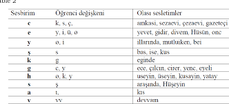 With a system of phonetic writing, like the international phonetic alphabet (ipa), you you can use phonetic writing to record the pronunciation of words you aren't familiar with, like words from foreign. Pdf Transcription Of A 1 A 2 Level Turkish Words In The Ipa International Phonetic Alphabet For Learners Of Tfl Turkish As A Foreign Language 1 Semantic Scholar