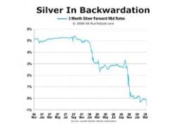 Backwardation Contango Explained