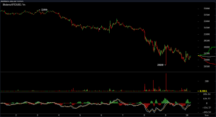 The king coin is retracing after the resistance at the recent high. Crypto Bears Claw Markets Lower Bitcoin Price Drops Below 30k Analysts Still Optimistic Market Updates Bitcoin News