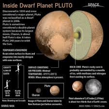 Pluto was reclassified from a planet to a dwarf planet in 2006. Inside Dwarf Planet Pluto Space