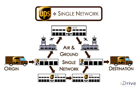 Fedex Vs Ups Part 3 Differences Between Networks
