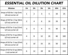 essential oil dilution chart