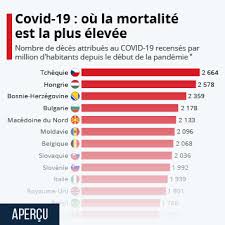 Tableau comparatif des pays européens. Graphique Covid 19 Ou La Mortalite Est La Plus Elevee Statista