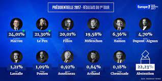 Résultats de l'élection présidentielle 2017. Presidentielle 2017 Les Resultats En Integralite Compares Aux Estimations Des Instituts