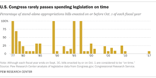 The full text of the bill can be found here. Congress Has Long Struggled To Pass Spending Bills On Time Pew Research Center