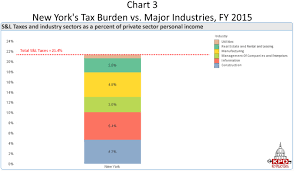 Key Policy Data New York Has The Highest Tax Burden In