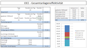 Oee calculation spreadsheet for overall equipment effectiveness. Oee Definition Oee Berechnung Gesamtanlageneffektivitat