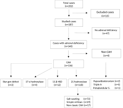 Your favorable takeaway 12 hours ago. Challenges Of Cyp21a2 Genotyping In Children With 21 Hydroxylase Deficiency Determination Of Genotype Phenotype Correlation Using Next Generation Sequencing In Southeastern Anatolia Springerlink