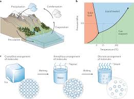 Maybe you would like to learn more about one of these? Materials For Solar Powered Water Evaporation Nature Reviews Materials