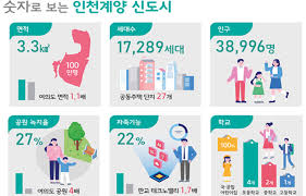 7월 사전청약 인천계양, 3기 신도시 첫 번째 지구계획 확정! 3ê¸° ì‹ ë„ì‹œ ìµœì´ˆ ì¸ì²œê³„ì–' ì§€êµ¬ê³„íš í™•ì • 1ë§Œ7ì²œí˜¸ ì£¼íƒ ê³µê¸‰ ê±´ì„¤ ì‚°ì—… ê¸°ì‚¬ë³¸ë¬¸ íŒŒì´ë‚¸ì…œíˆ¬ë°ì´