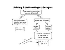 Adding Subtracting Positive Negative Integers Flow Chart