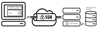 Although any application can utilize the ssh protocol to secure. How An Ssh Tunnel Can Bypass Firewalls Add Encryption To Application Protocols And Help Access Services Remotely