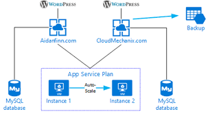 We did not find results for: Aidanfinn Com Migrated To Azure App Services Aidan Finn It Pro