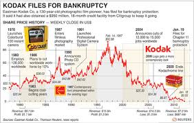 Kodak Stock Chart History