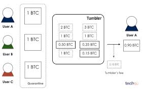 A bitcoin mixing service disconnects the links between bitcoin wallet addresses. Top 10 Bitcoin Tumbler Services 2021