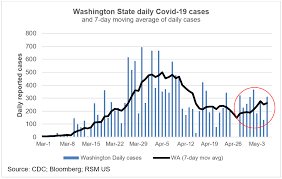 A Time To Reflect On The Reopening Of State Economies The Real Economy Blog