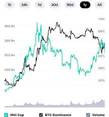The Correlation Between Btc Dominance And Market Cap Of All Crypto Assets