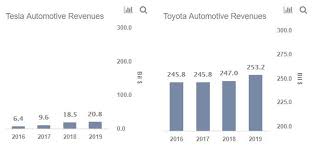 The trend for higher earnings is clear from all figures below. Comparing Tesla With Toyota