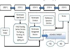 Building maintenance management, golden valley, mn. A Review Of Critical Success Factors In Building Maintenance Management Of Local Authority In Malaysia Semantic Scholar