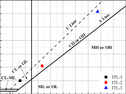 The Fabricated Soils In The Plasticity Chart Of Astm D2487