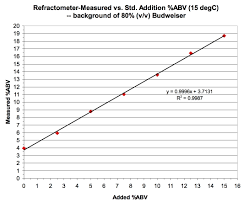 Etoh To Brix And Measurement Of Abv