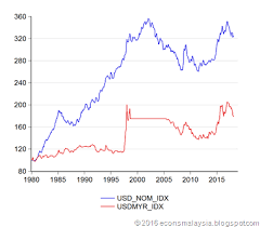 Realtime update united states dollars currency conversions. Economics Malaysia Historical Revisionism Redux