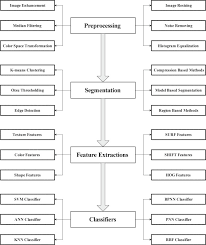 In this ppt ss write the names of the flower. An Automated Detection And Classification Of Citrus Plant Diseases Using Image Processing Techniques A Review Sciencedirect