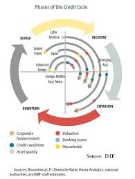 Phases Of The Credit Cycle Global Macro Monitor