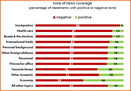Harvard Study Reveals Huge Extent Of Anti Trump Media Bias