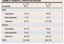 Table 1 From Vitamin B12 Deficiency Prevalence Among South