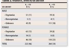 table 1 from vitamin b12 deficiency prevalence among south